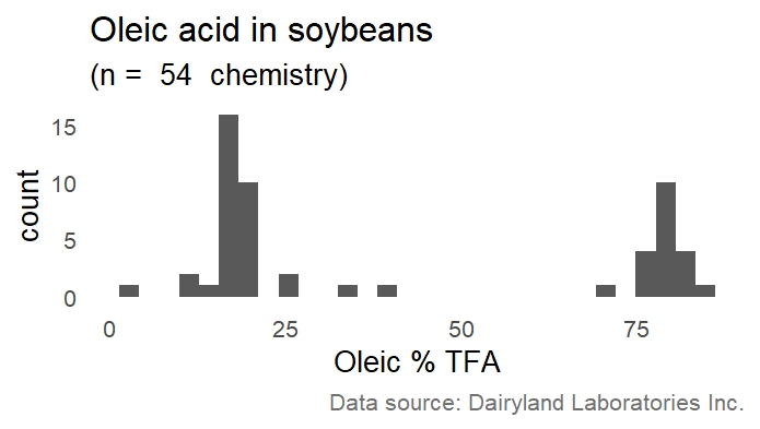 Oleic_in_soybeans